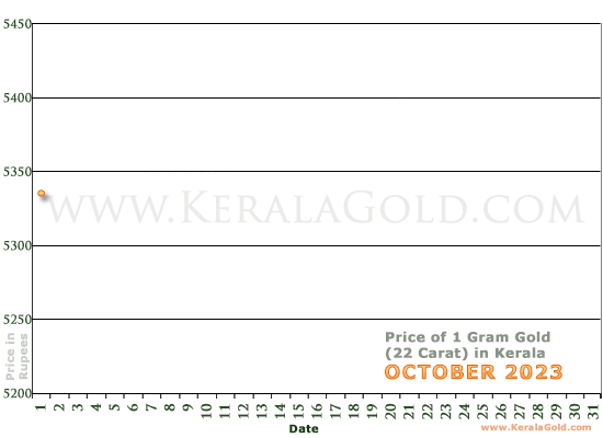 Gold Rate per Gram in Kerala - 1 January 2022 - Today's Price of 1 ...